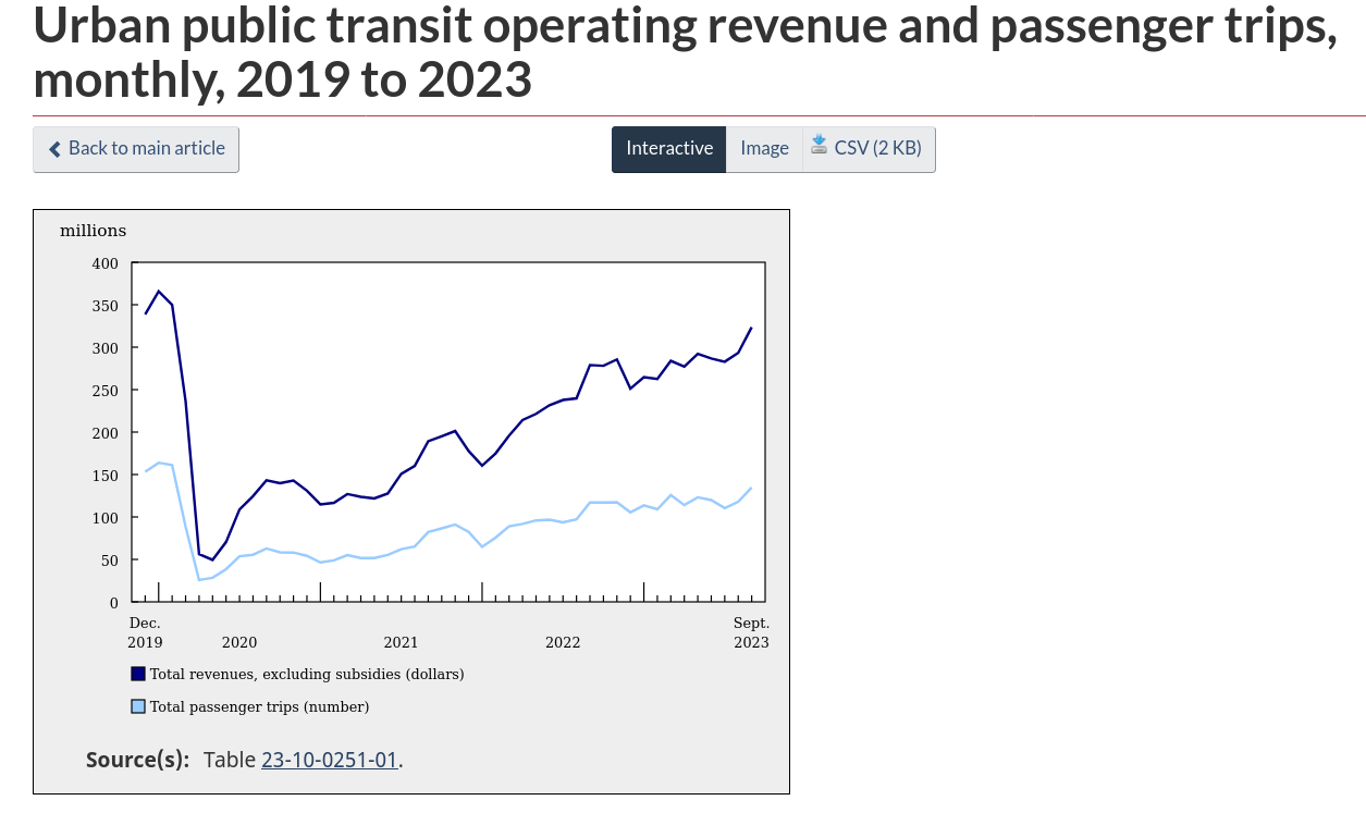 /brief/img/Screenshot 2023-11-21 at 07-32-37 Urban public transit operating revenue and passenger trips monthly 2019 to 2023.png